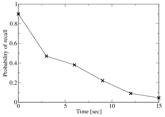 Decay of working memory if rehearsal is prevented. The time scale is of the order of a few seconds.